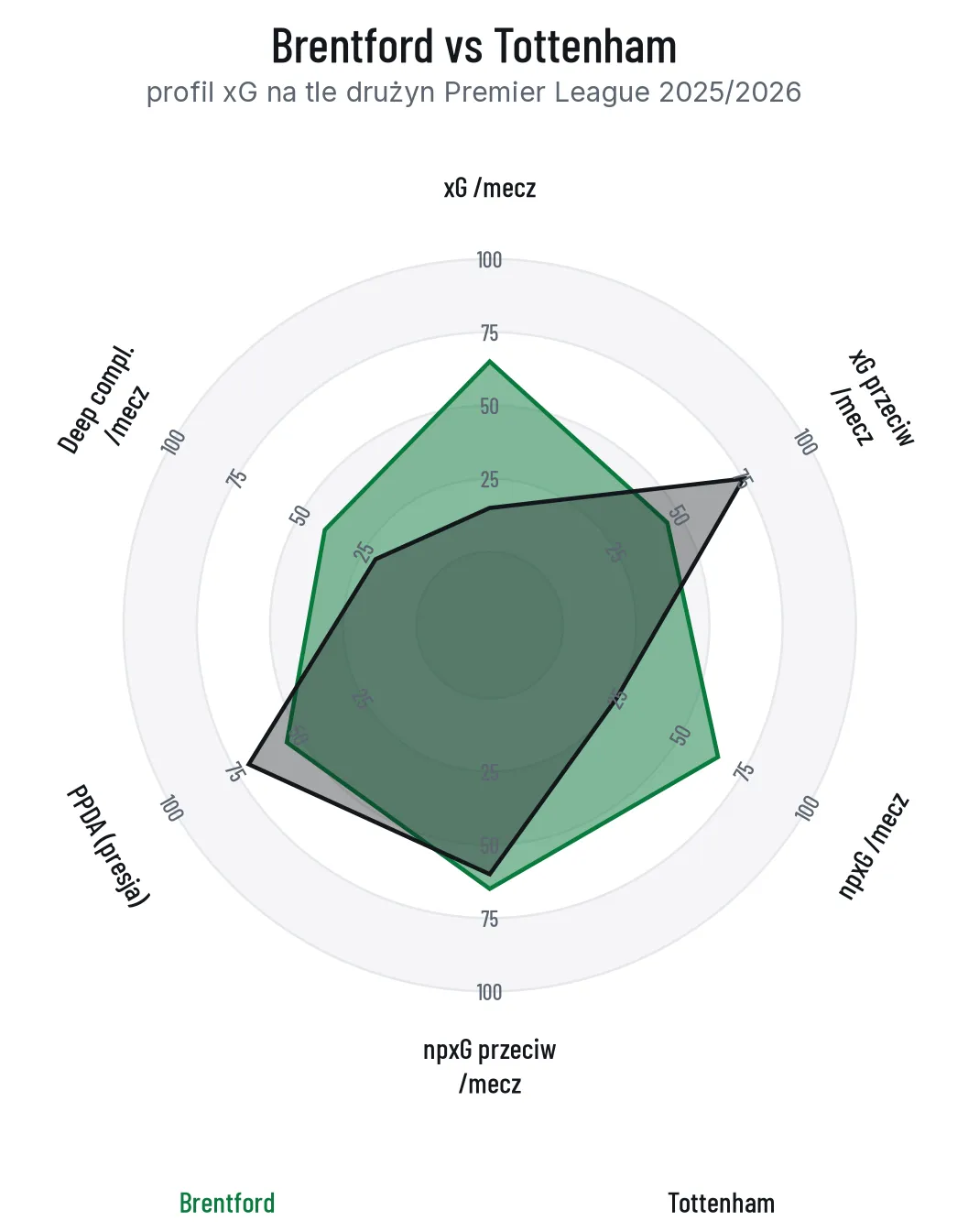 Radar porównawczy profilu xG Brentford i Tottenham na tle drużyn Premier League: Brentford wyżej w kreowaniu, Tottenham wyżej w defensywie