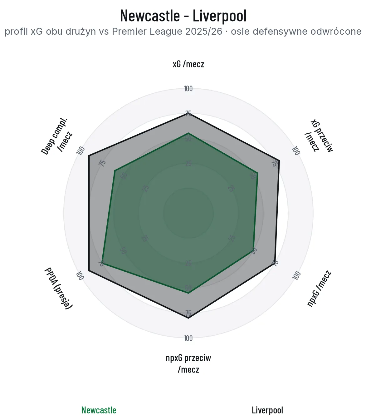 Radar profilu xG Newcastle i Liverpoolu na tle Premier League, osie defensywne odwrócone