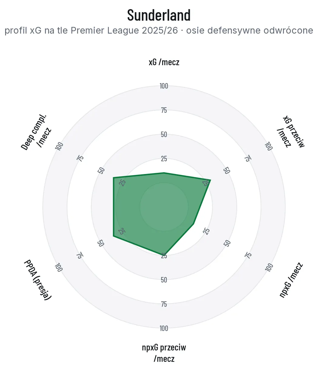 Radar profilu xG Sunderland na tle drużyn Premier League, osie defensywne odwrócone