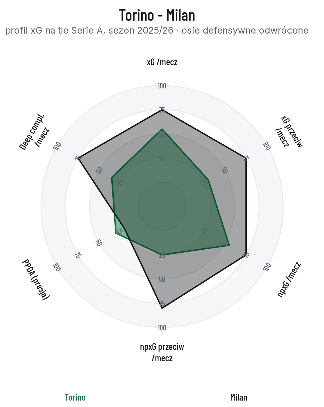 Radar profilu xG Torino i Milanu na tle Serie A, osie defensywne odwrócone
